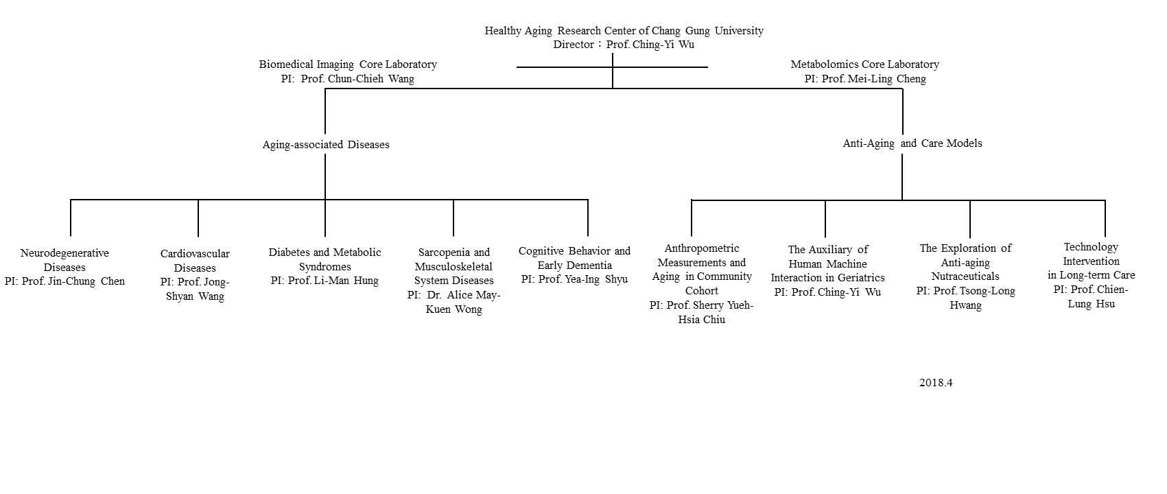 Organization Chart